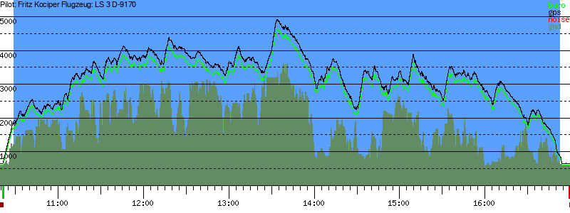 Barometer